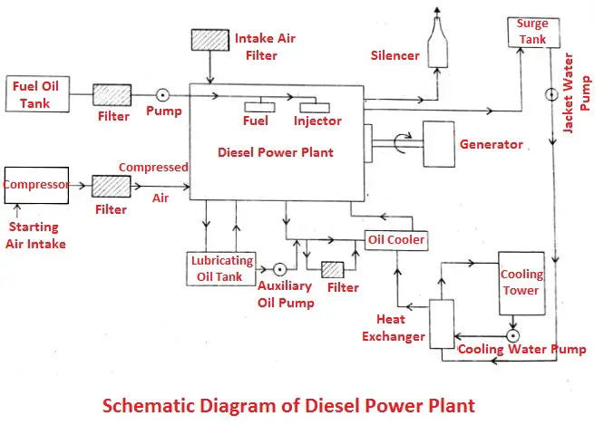 Diesel power plant