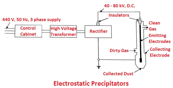 Electrostatic precipitators