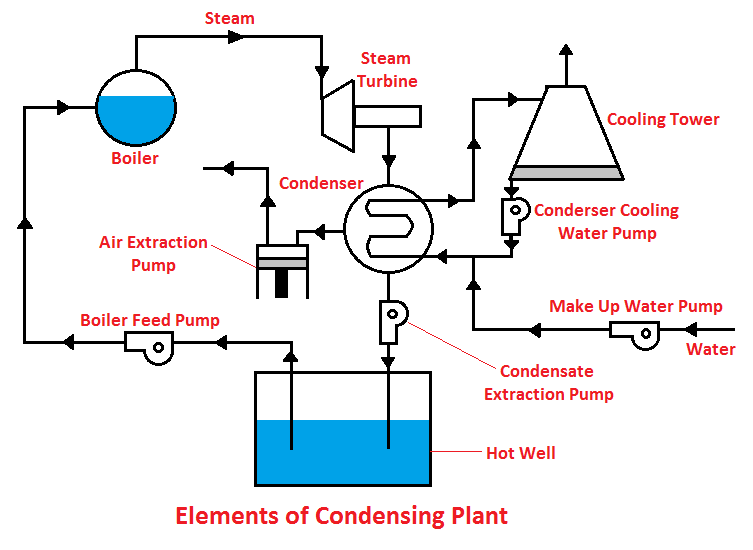 Elements of condensing plant