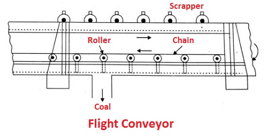 Flight conveyor