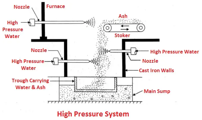 High pressure system