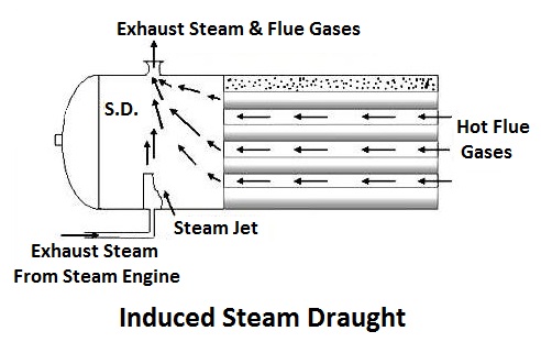 induced steam draught