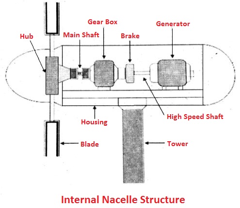 Internal nacelle structure