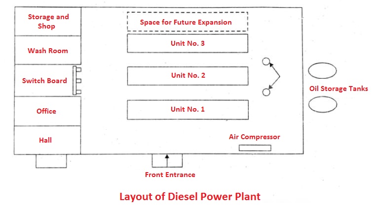 Layout of diesel power plant