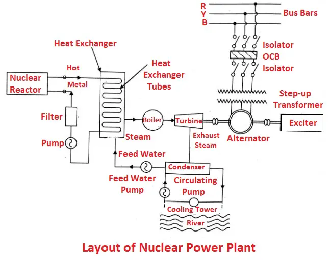 Layout of Nuclear power plant