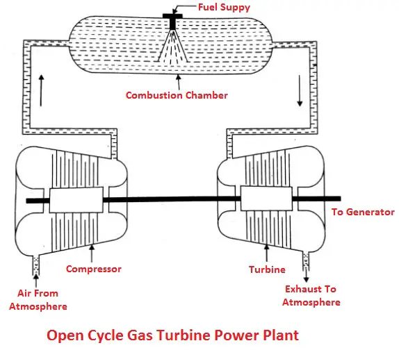 Open Cycle Gas Turbine Power Plant