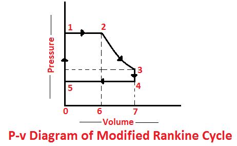 P-v digram of Modified Rankine Cycle