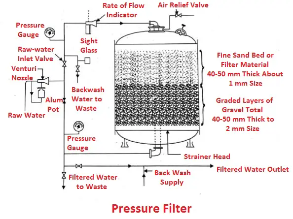 Pressure filter