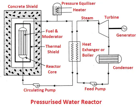 Pressurized water reactor