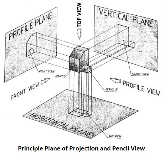 Principle plane of projection and pencil view