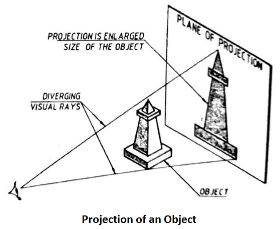 Projection of an object