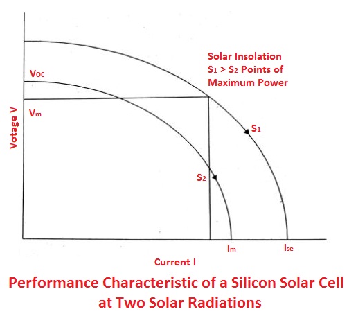 Performance characteristic of a solar cell at two solar radiations