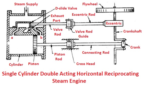 Single cylinder double acting horizontal reciprocating steam engine