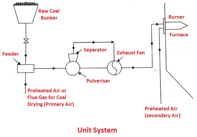 Unit system