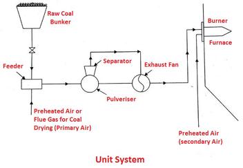Coal Handling Plant Layout - Thermal Power Generation Station