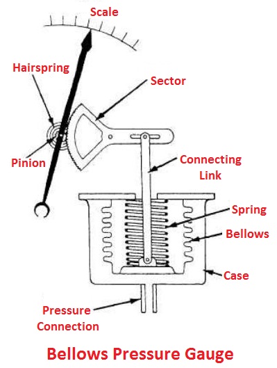 Bellows pressure gauge