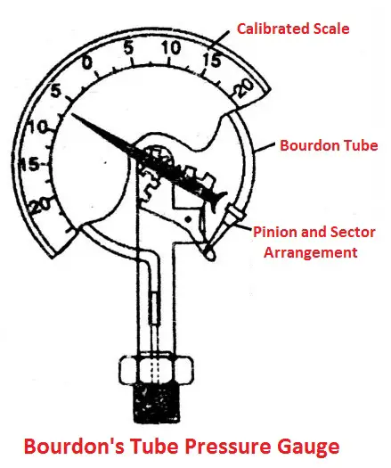 Bourdon's tube pressure gauge