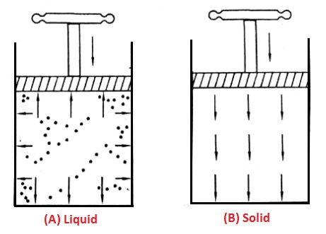 Transmission in a solid and liquid