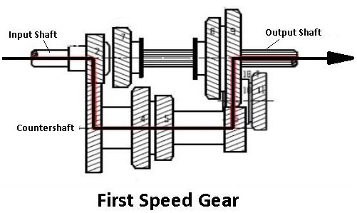 first speed gear