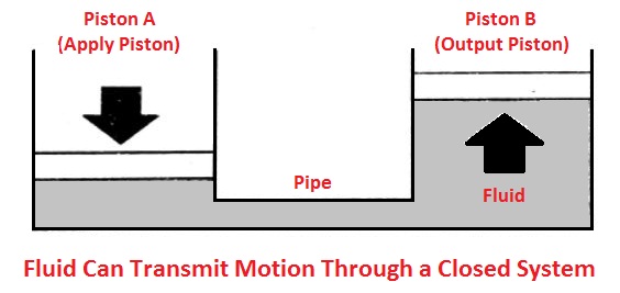Applications of pascal law - Fluid transmit motion through a closed system