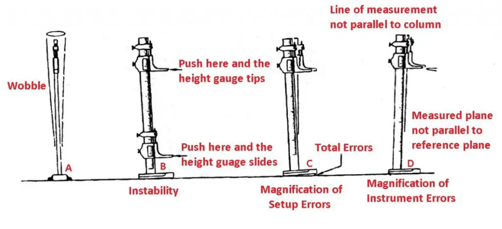 Height Gauge Errors