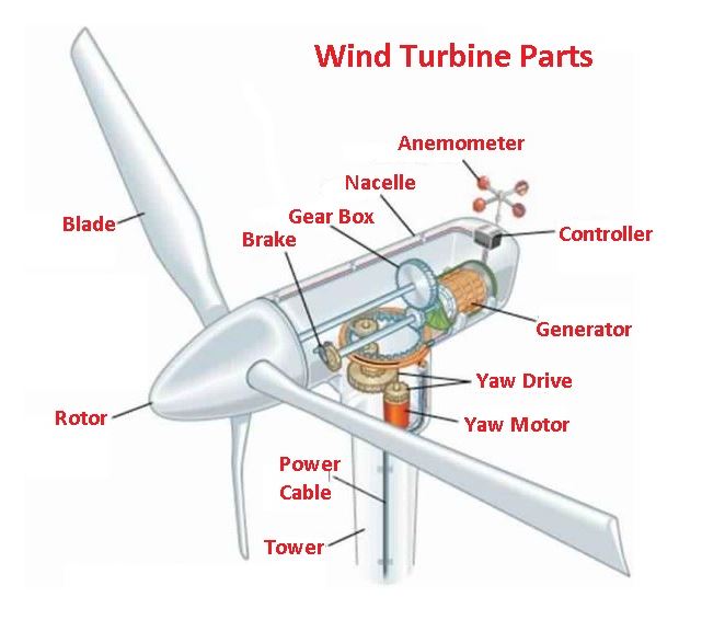 Different Parts Of A Wind Turbine