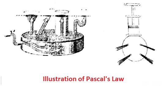 Illustration of Pascal's Law