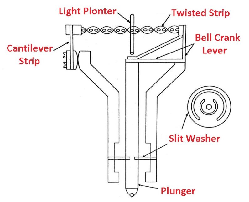 Types of mechnical comparator: The Johansson Mikrokator