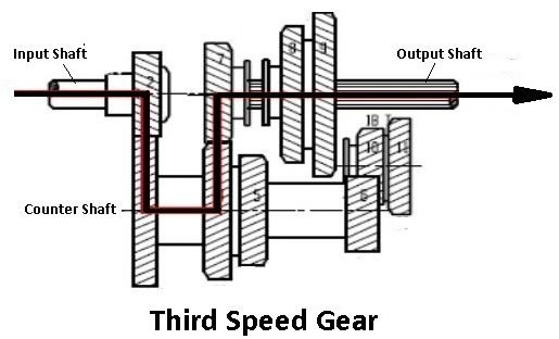 third speed gear