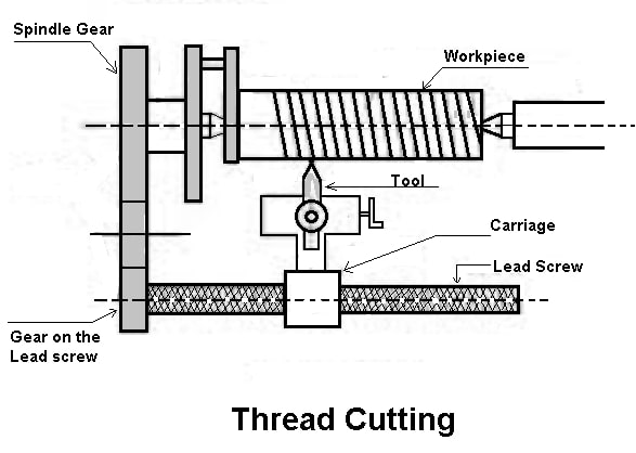 Thread cutting operation on lathe machine