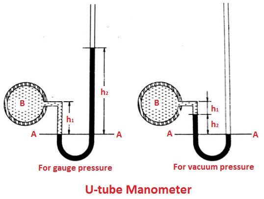 U-tube manometer - Types of Manometers