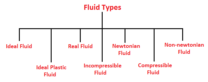 Types of fluids