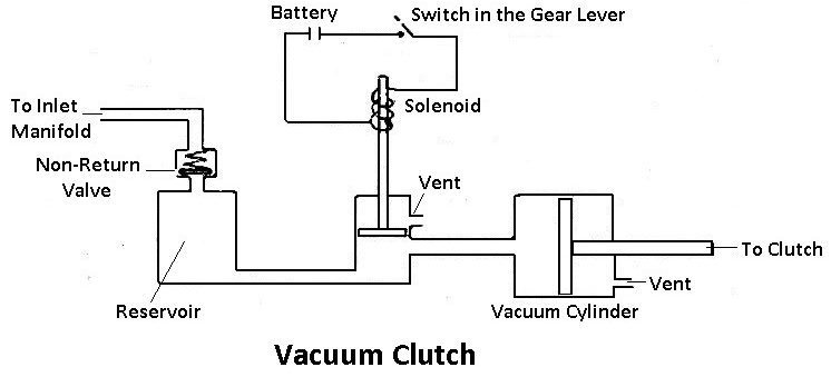 Vacuum clutch