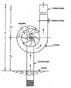 Centrifugal Pump: Diagram, Parts, Working, Advantages [PDF]