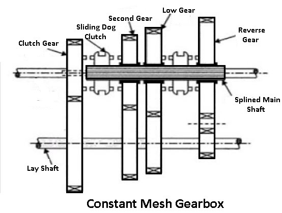 constant mesh type gearbox