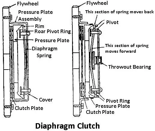 Diaphragm Clutch