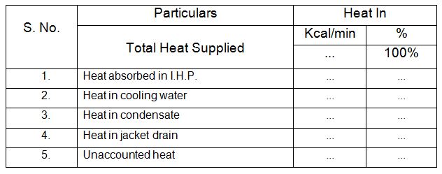 Heat balance sheet of steam engine