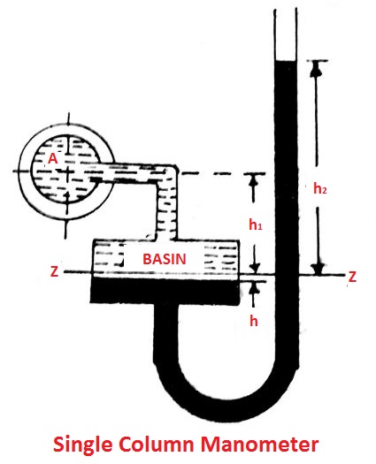 Single column manometer - Types of Manometers