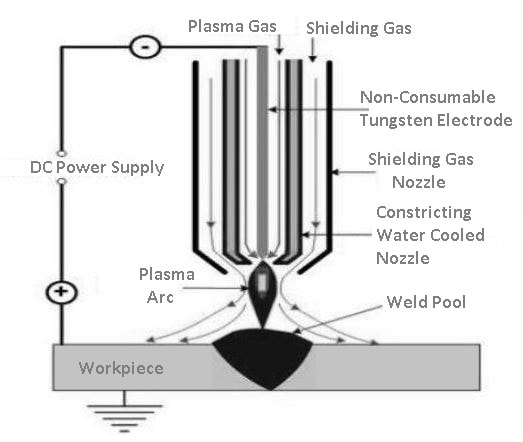 plasma arc machining