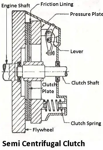 Clutch: 9 Different Types of Clutches - How They Works?