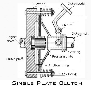 single plate clutch