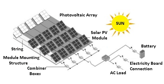 Solar Photovoltaic Power Plants