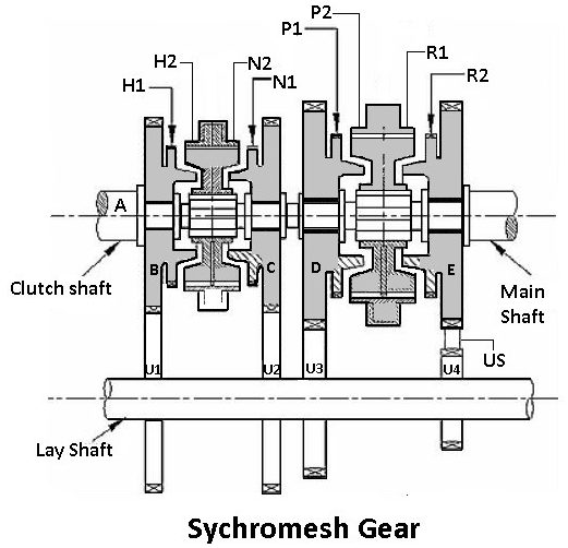 synchromesh type gearbox