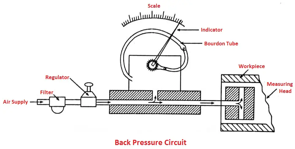 Back Pressure Circuit