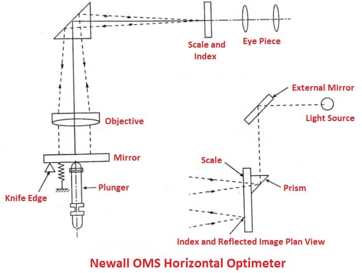 Newall OMS horizontal optimeter
