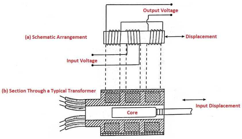 Linear Variable Differential Transformer 
