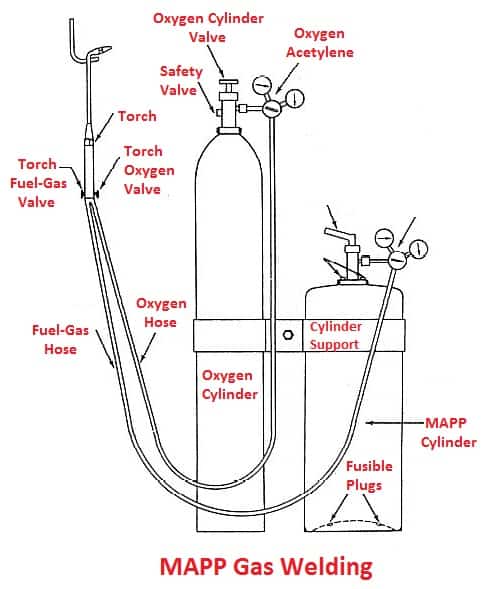 Gas Welding Types - MAPP gas welding