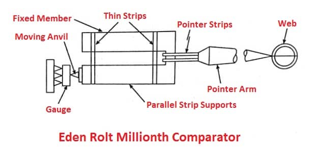 Eden rolt millionth comparator