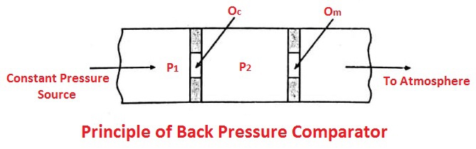 Principle of Back Pressure Type Pneumatic Comparator