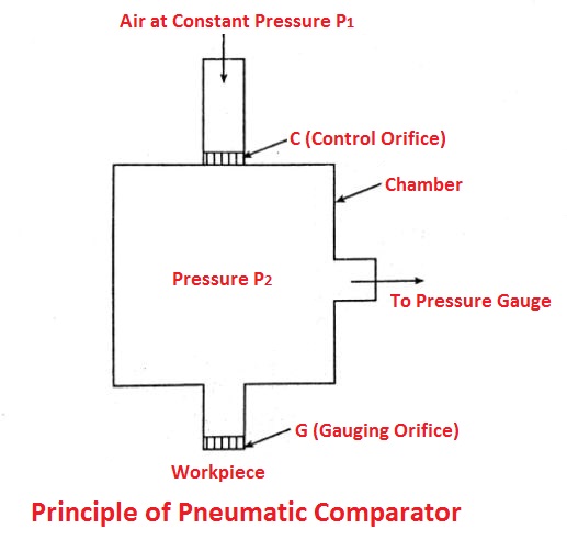Principle of Pneumatic Comparator
